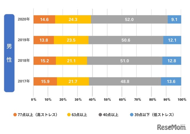 ストレスレベル 全国男性平均2017-2020年比較