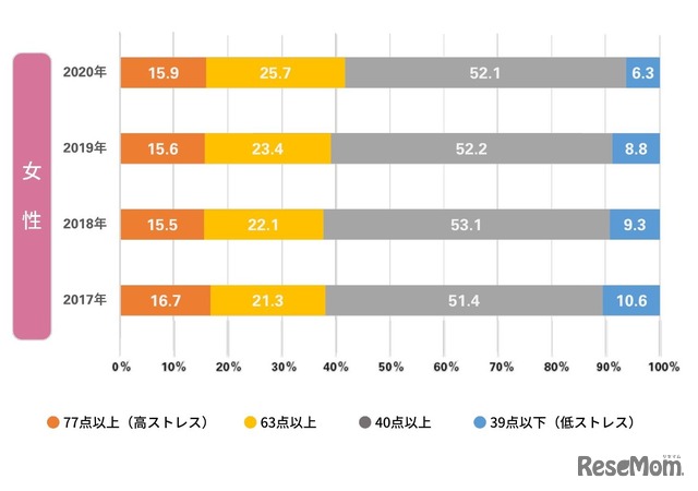 ストレスレベル 全国女性平均2017-2020年比較