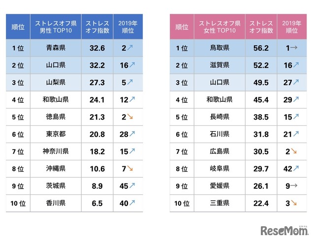 ストレスオフ県ランキング2020 TOP10