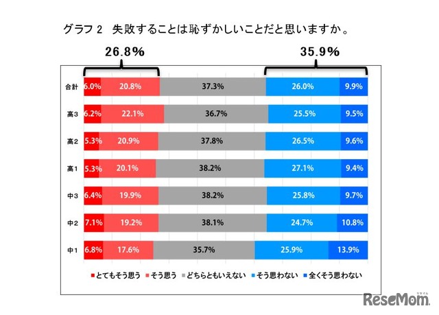 失敗することは恥ずかしいことだと思うか