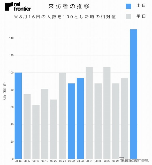 来訪者数の推移