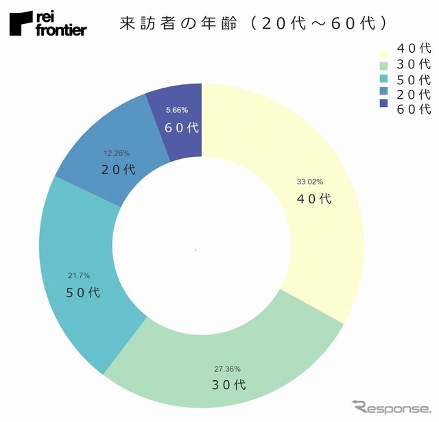 来訪者の年齢