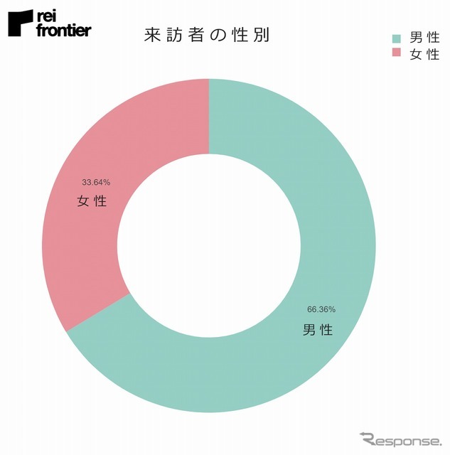 来訪者の性別