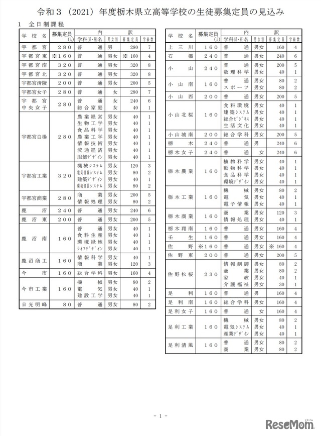 2021年度（令和3年度）栃木県立高等学校の生徒募集定員の見込み（2020年9月2日時点）
