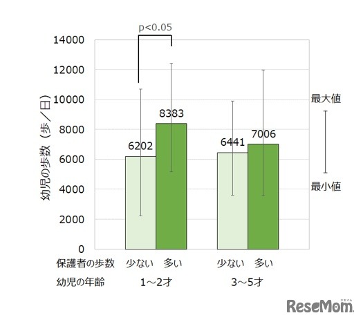 保護者の歩数と幼児の歩数