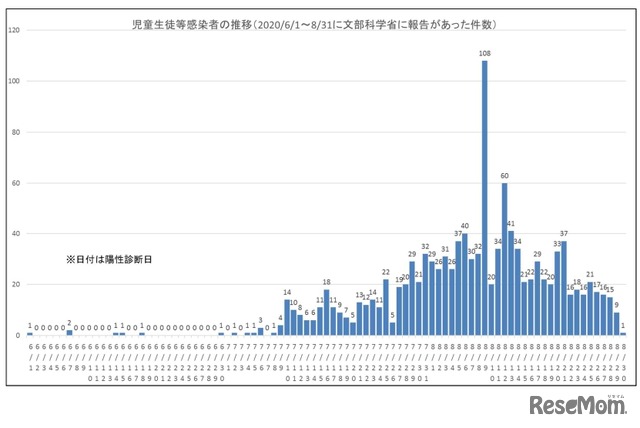 児童生徒など感染者の推移