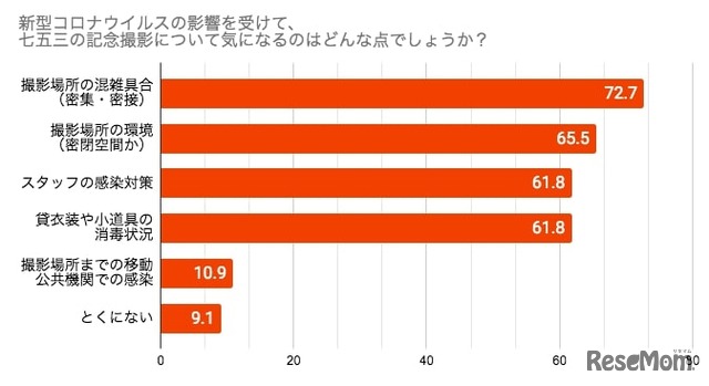 七五三の記念撮影について気になる点