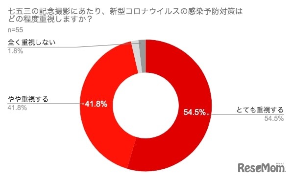 七五三での新型コロナウイルスの感染予防対策の重視度