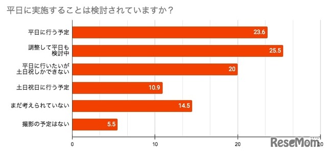 平日での実施を検討しているか