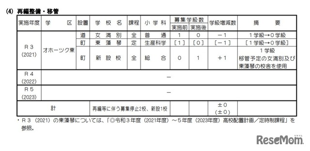 再編整備・移管