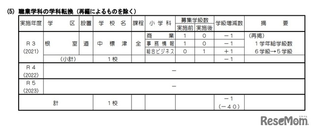 職業学科の学科転換（再編によるものを除く）