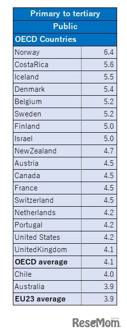 OECD諸国の教育機関への公的支出割合（1／2）　※画像：OECD「Education at a Glance 2020」をもとに作成