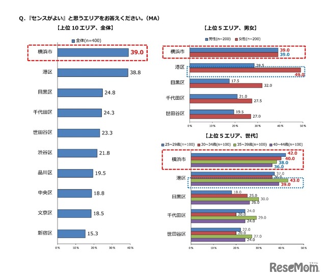 「センスがよい」と思うエリア全体・男女別・世代別