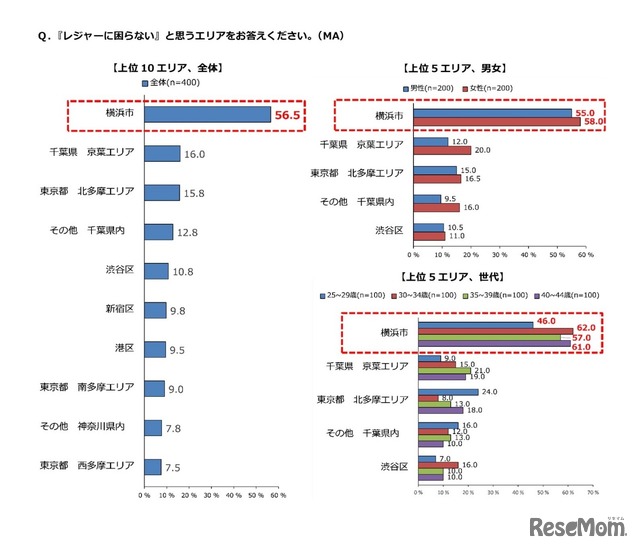 「レジャーに困らない」と思うエリア全体・男女別・世代別