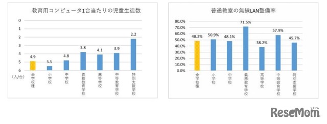 学校におけるICT環境の整備状況（学校種別）　(c) 2020 旺文社 教育情報センター