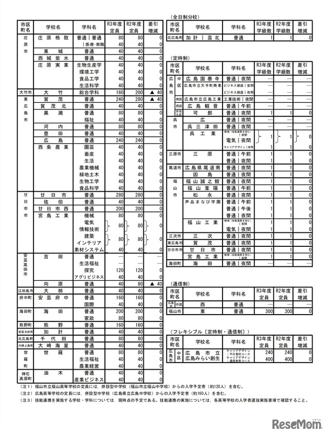 全日制本校・全日制分校・定時制・通信制・フレキシブル（定時制・通信制）の入学定員