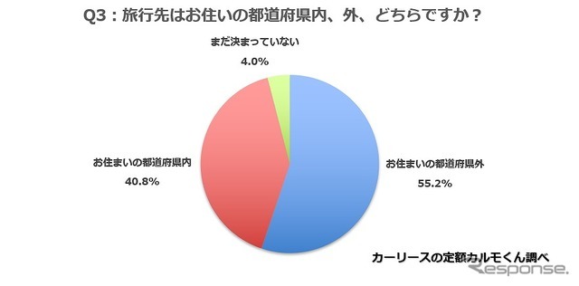 旅行先はお住いの都道府県内、外、どちらですか？