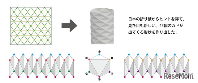 カドが何度も出てくる新形状