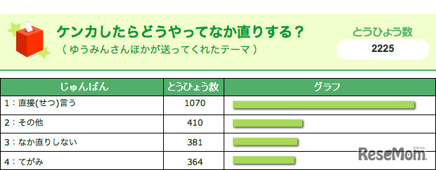 ケンカしたらどうやってなか直りする？