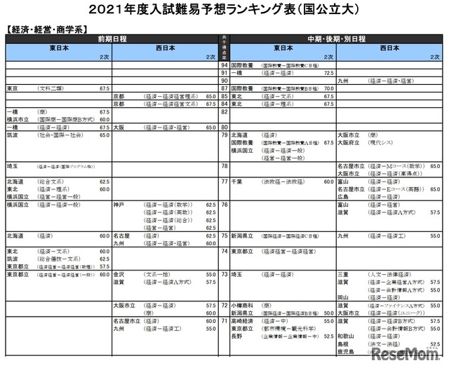 （国公立大）経済・経営・商学系（一部）