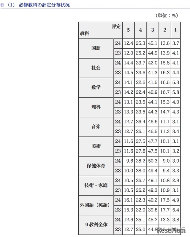 必修教科の評定分布状況