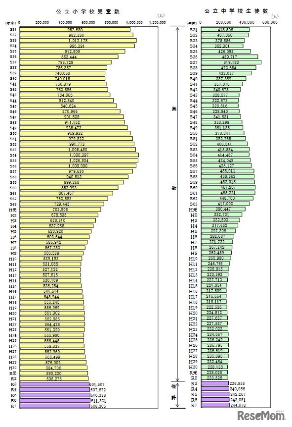 公立小学校児童数・公立中学校生徒数の推移