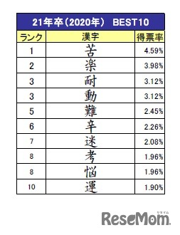 あなたの就職活動を漢字一文字で表すと