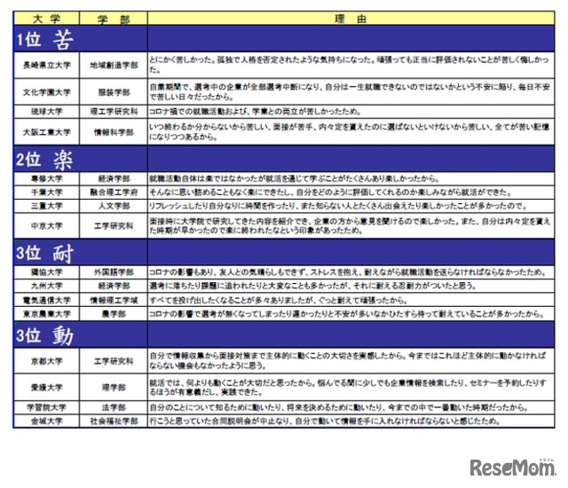 選んだ理由