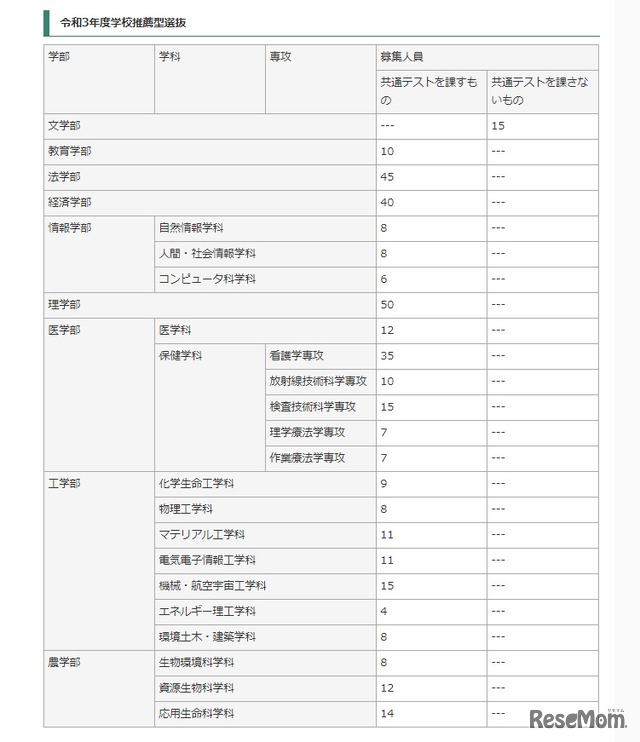 2021年度学校推薦型選抜　募集人員