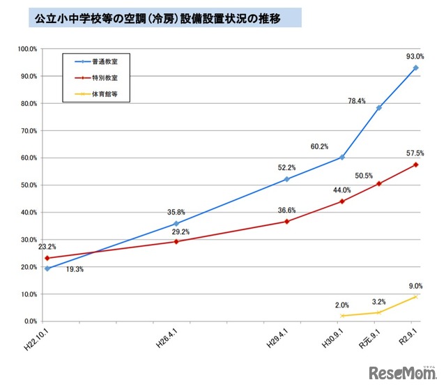 公立小中学校等の空調（冷房）設備設置状況の推移