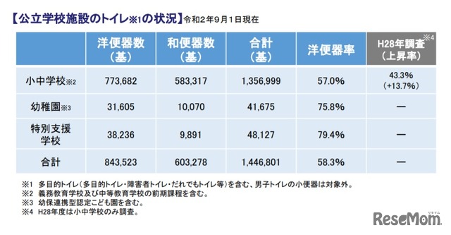 公立学校施設のトイレの状況