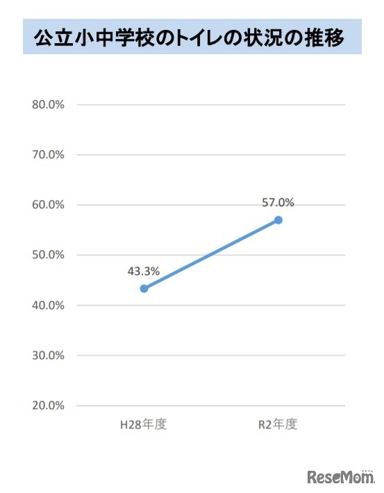 公立小中学校のトイレの状況の推移