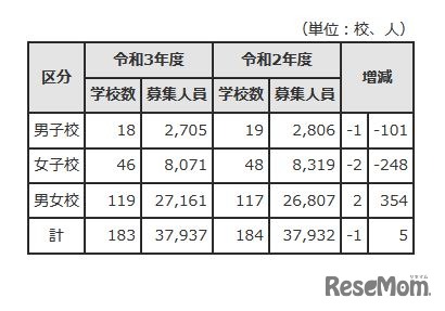 男子校・女子校・男女校別募集状況