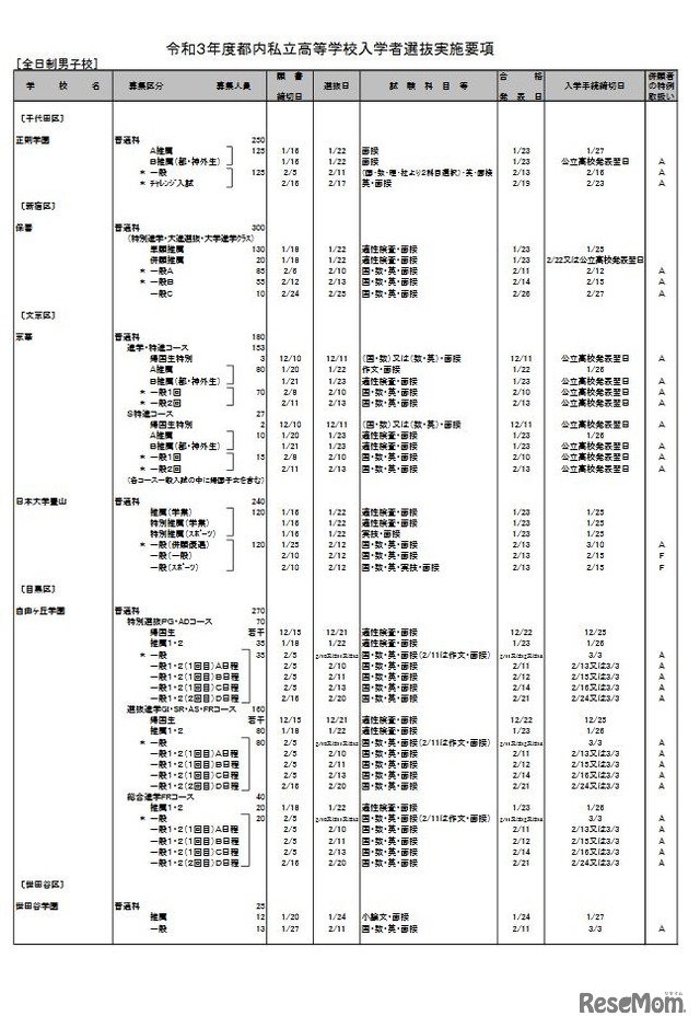 2021年度都内私立高等学校入学者選抜実施要項（全日制男子校・一部）