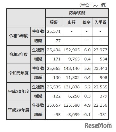 私立中学校応募状況の推移