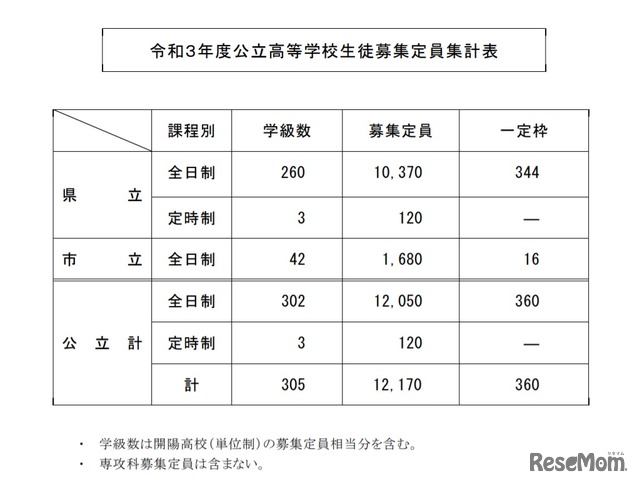 令和3年度公立高等学校生徒募集定員集計表