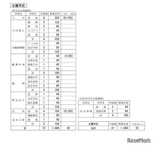 令和3年度公立高等学校生徒募集定員（北薩学区）