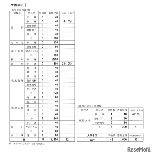 令和3年度公立高等学校生徒募集定員（大隅学区）