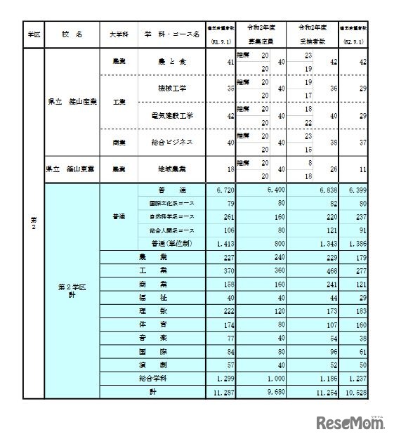 学校別・学科別状況（全日制・第2学区）