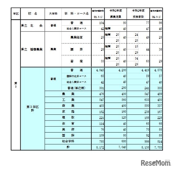 学校別・学科別状況（全日制・第3学区）