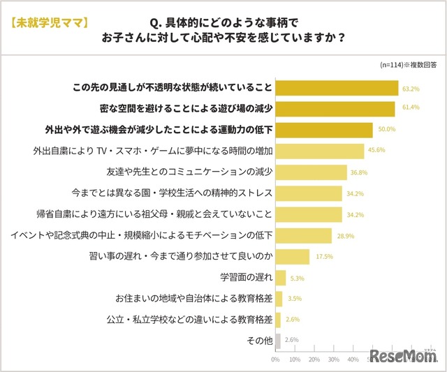 具体的にどのような事柄でお子さんに対して心配や不安を感じていますか？（未就学児ママ）