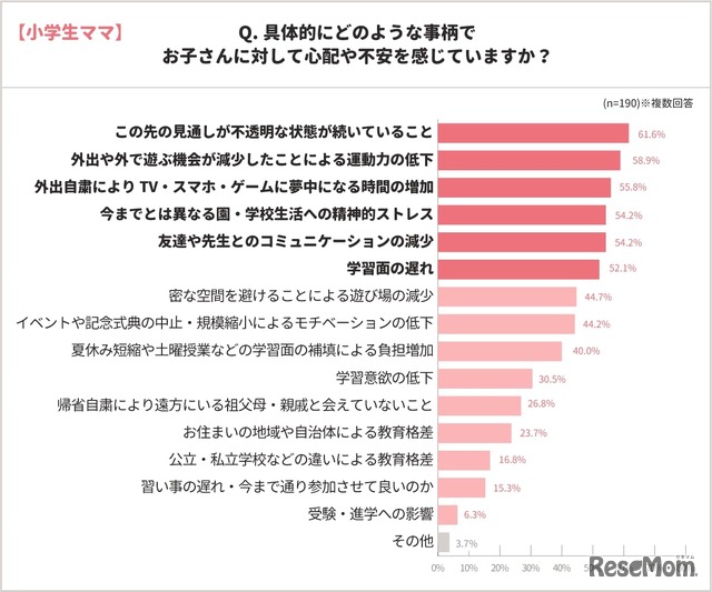 具体的にどのような事柄でお子さんに対して心配や不安を感じていますか？（小学生ママ）