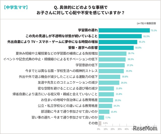 具体的にどのような事柄でお子さんに対して心配や不安を感じていますか？（中学生ママ）