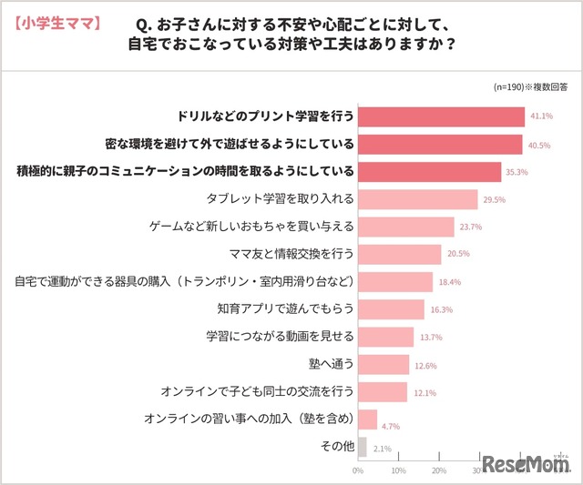 お子さんに対する不安や心配ごとに対して、自宅で行っている対策や工夫はありますか？（小学生ママ）