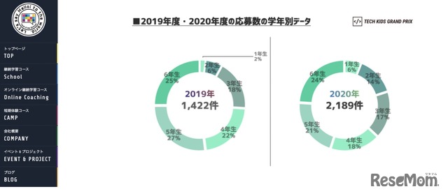 2019年度・2020年度 応募数の学年別データ