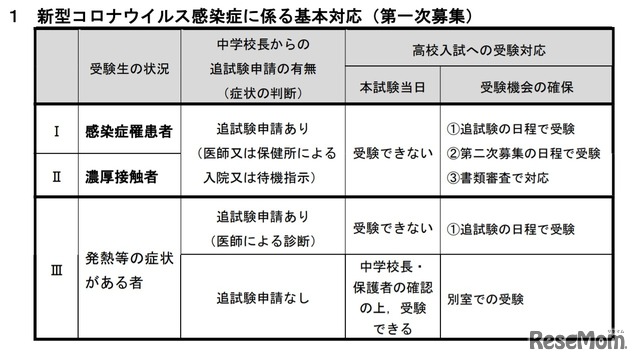 新型コロナウイルス感染症に係る基本対応（第1次募集）