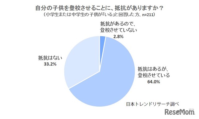 自分の子どもを登校させることに、抵抗がありますか？