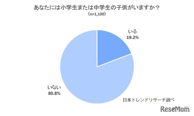 あなたには小学生または中学生の子どもがいますか？