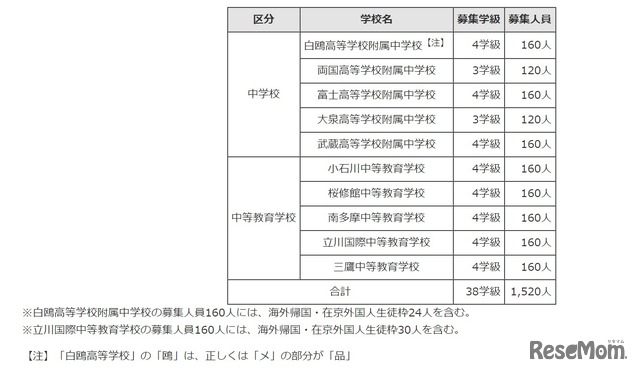 中学校および中等教育学校の募集概要