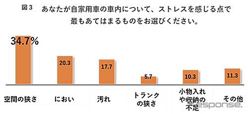 自家用車の車内について、ストレスを感じる点で最も当てはまるもの